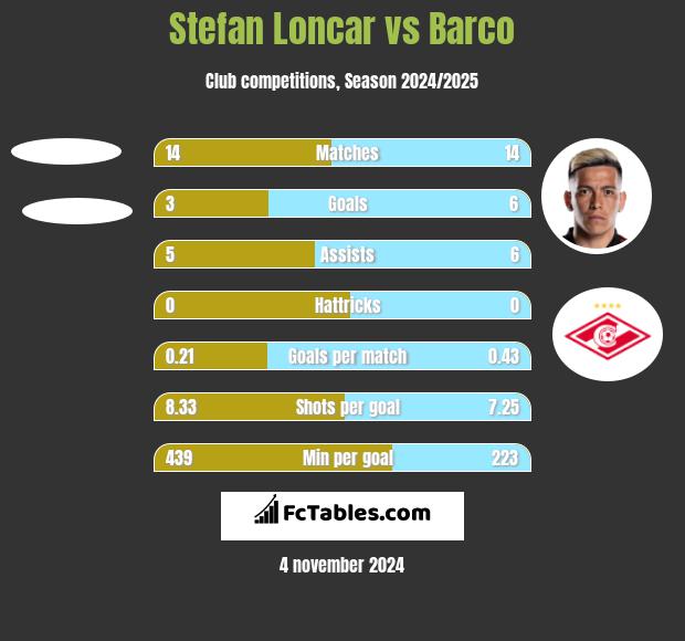 Stefan Loncar vs Barco h2h player stats