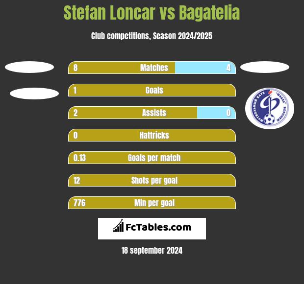 Stefan Loncar vs Bagatelia h2h player stats