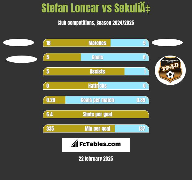 Stefan Loncar vs SekuliÄ‡ h2h player stats