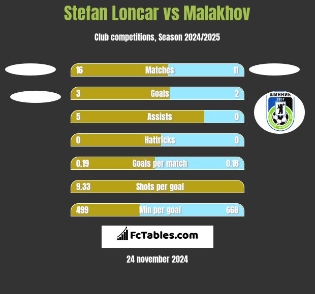 Stefan Loncar vs Malakhov h2h player stats