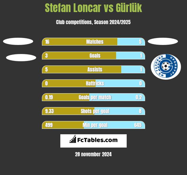 Stefan Loncar vs Gürlük h2h player stats