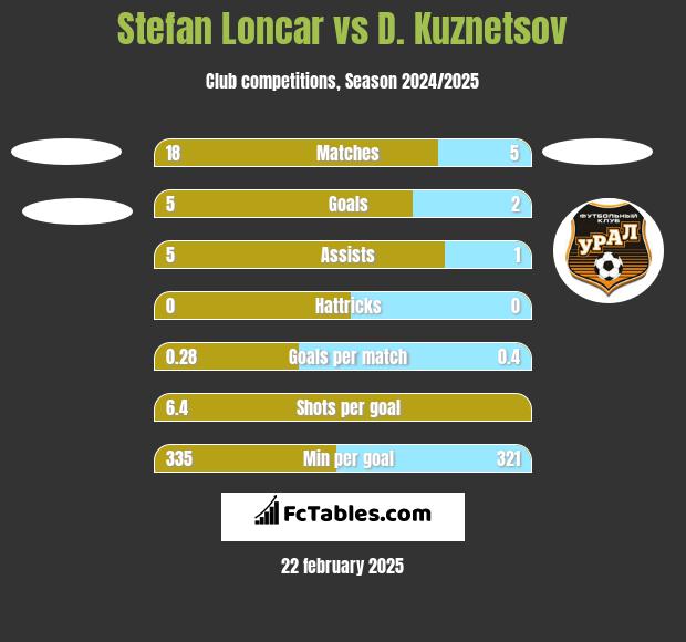 Stefan Loncar vs D. Kuznetsov h2h player stats