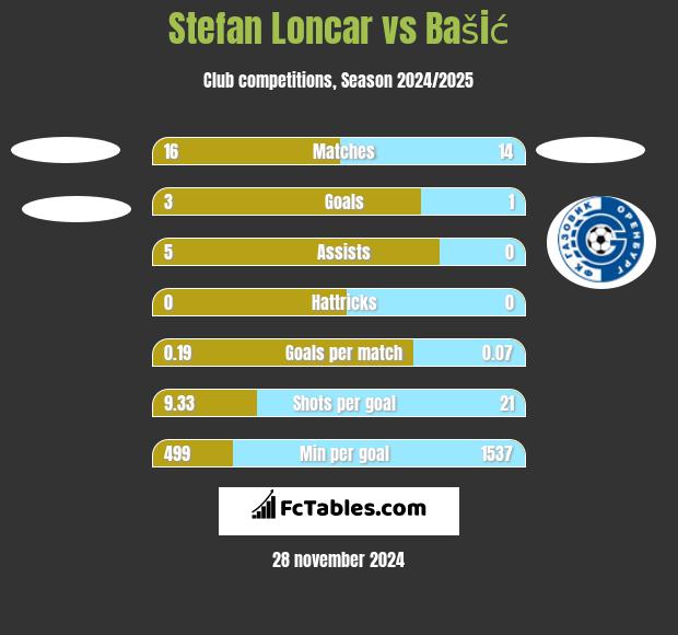 Stefan Loncar vs Bašić h2h player stats