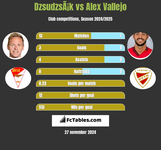 DzsudzsÃ¡k vs Alex Vallejo h2h player stats