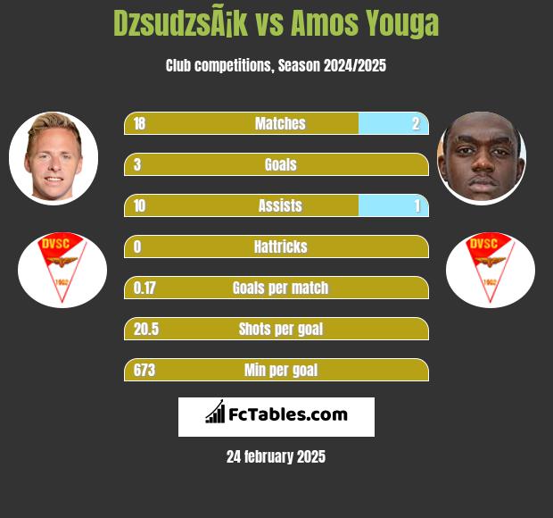 DzsudzsÃ¡k vs Amos Youga h2h player stats