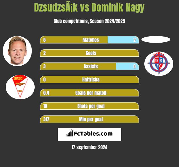 DzsudzsÃ¡k vs Dominik Nagy h2h player stats