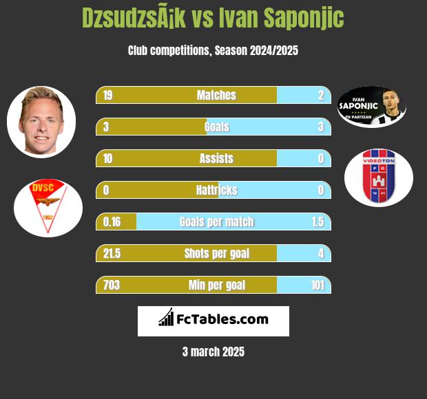 DzsudzsÃ¡k vs Ivan Saponjic h2h player stats