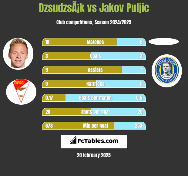 DzsudzsÃ¡k vs Jakov Puljic h2h player stats