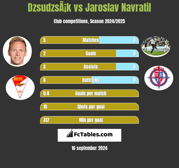 DzsudzsÃ¡k vs Jaroslav Navratil h2h player stats