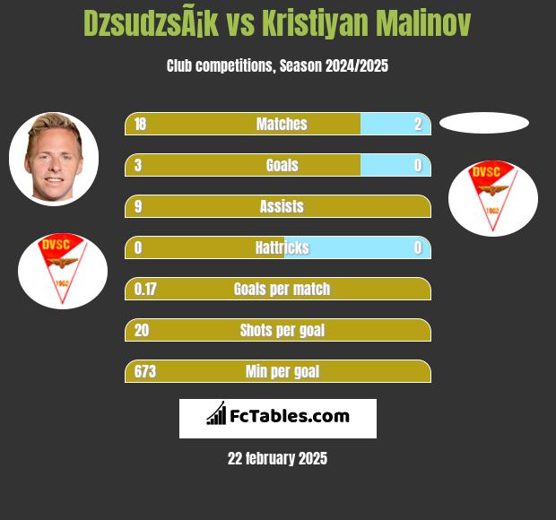 DzsudzsÃ¡k vs Kristiyan Malinov h2h player stats