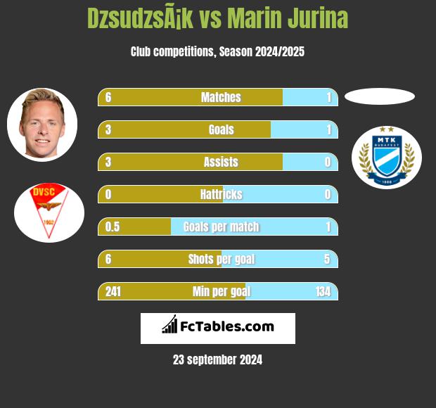 DzsudzsÃ¡k vs Marin Jurina h2h player stats