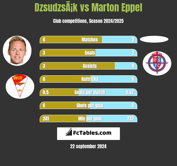 DzsudzsÃ¡k vs Marton Eppel h2h player stats