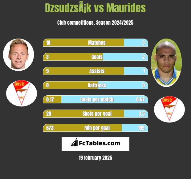 DzsudzsÃ¡k vs Maurides h2h player stats