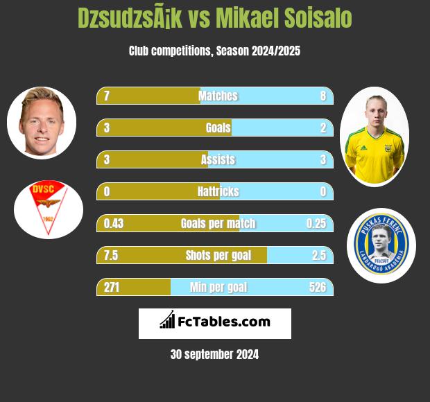 DzsudzsÃ¡k vs Mikael Soisalo h2h player stats