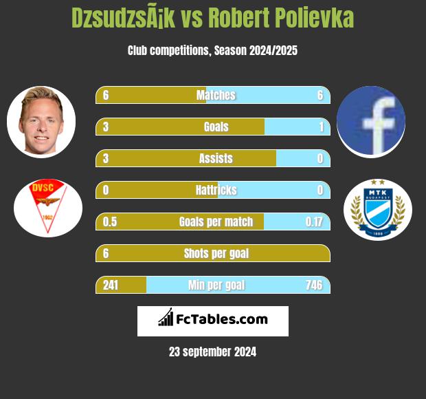 DzsudzsÃ¡k vs Robert Polievka h2h player stats