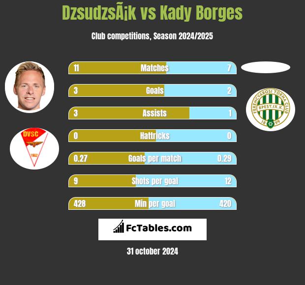 DzsudzsÃ¡k vs Kady Borges h2h player stats