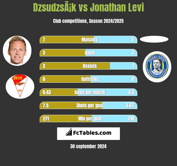 DzsudzsÃ¡k vs Jonathan Levi h2h player stats