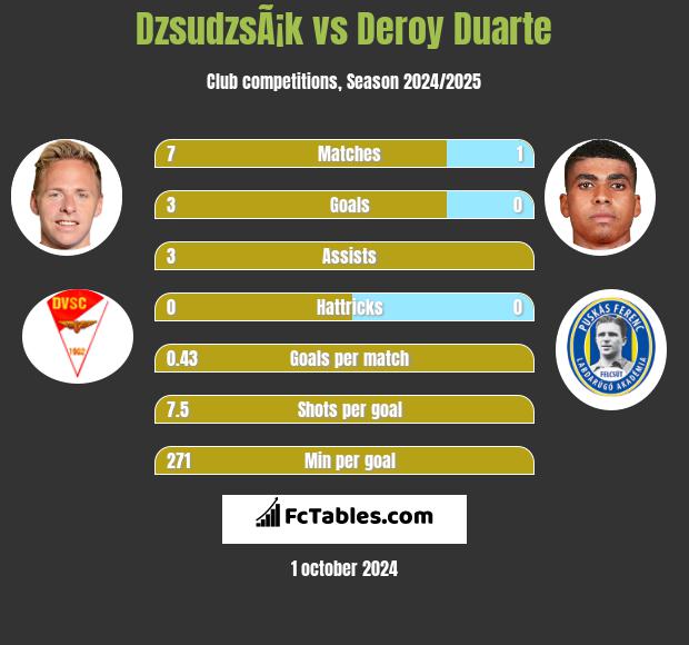 DzsudzsÃ¡k vs Deroy Duarte h2h player stats