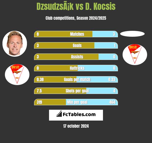 DzsudzsÃ¡k vs D. Kocsis h2h player stats