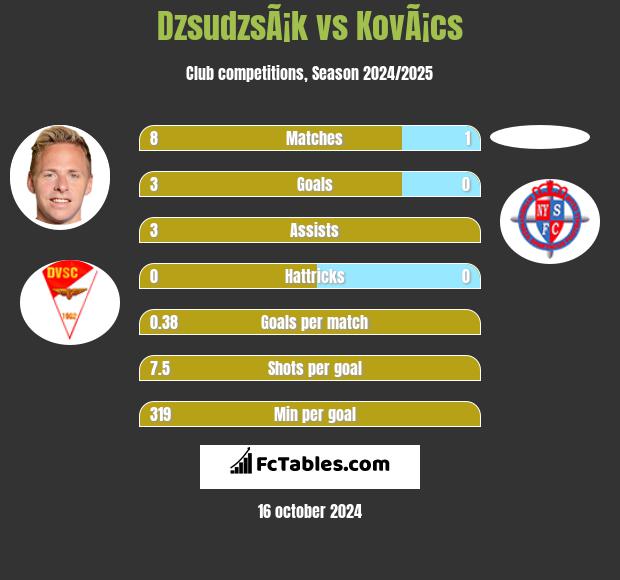 DzsudzsÃ¡k vs KovÃ¡cs h2h player stats