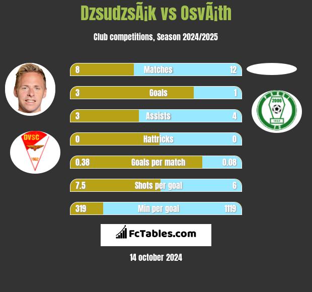 DzsudzsÃ¡k vs OsvÃ¡th h2h player stats