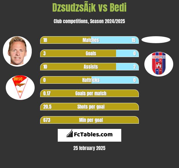 DzsudzsÃ¡k vs Bedi h2h player stats