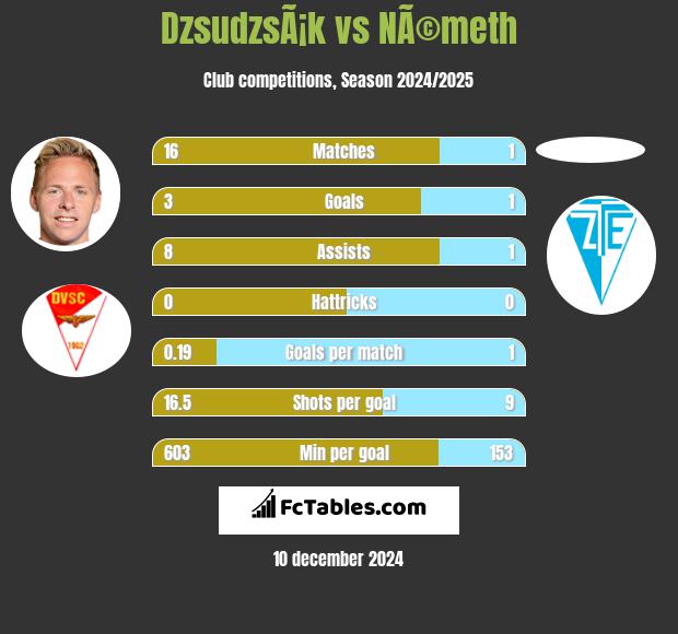 DzsudzsÃ¡k vs NÃ©meth h2h player stats