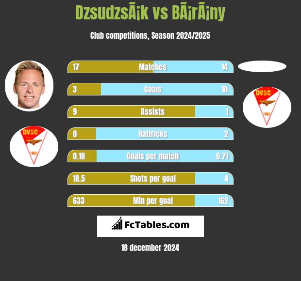 DzsudzsÃ¡k vs BÃ¡rÃ¡ny h2h player stats