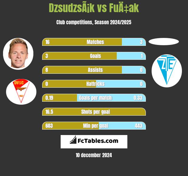 DzsudzsÃ¡k vs FuÄ‡ak h2h player stats