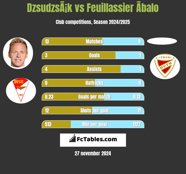 DzsudzsÃ¡k vs Feuillassier Ãbalo h2h player stats