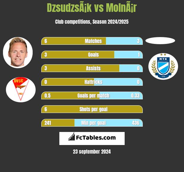 DzsudzsÃ¡k vs MolnÃ¡r h2h player stats