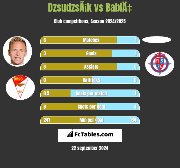 DzsudzsÃ¡k vs BabiÄ‡ h2h player stats