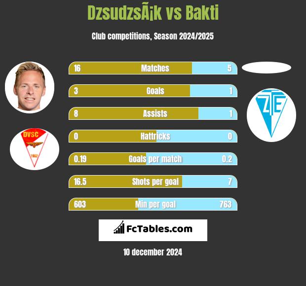 DzsudzsÃ¡k vs Bakti h2h player stats