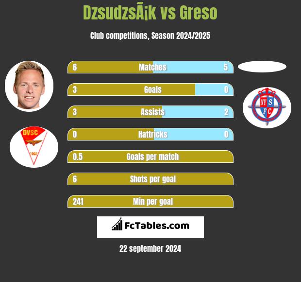 DzsudzsÃ¡k vs Greso h2h player stats