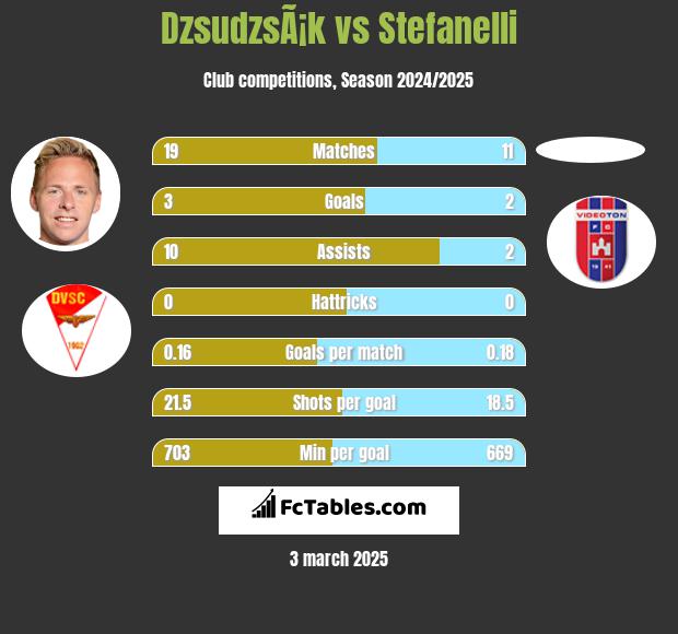 DzsudzsÃ¡k vs Stefanelli h2h player stats