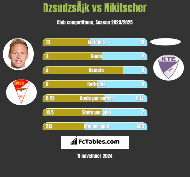 DzsudzsÃ¡k vs Nikitscher h2h player stats