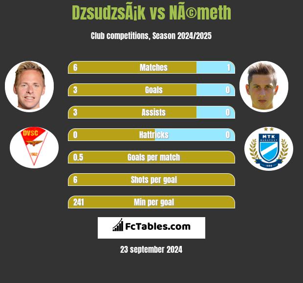 DzsudzsÃ¡k vs NÃ©meth h2h player stats