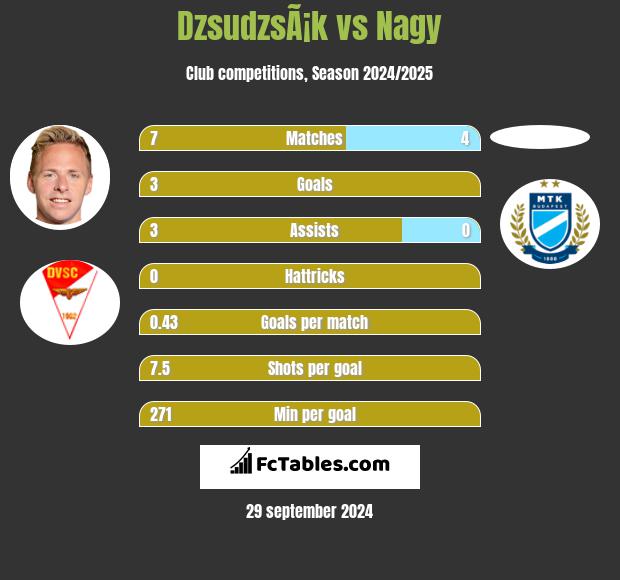 DzsudzsÃ¡k vs Nagy h2h player stats