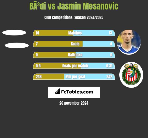 BÃ³di vs Jasmin Mesanovic h2h player stats