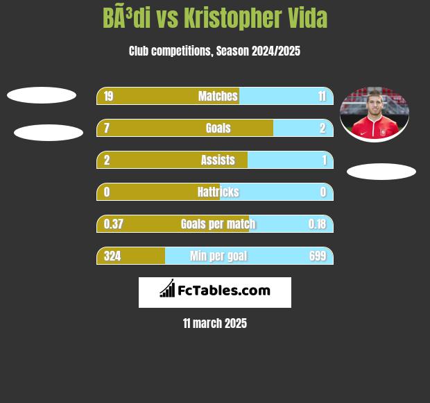 BÃ³di vs Kristopher Vida h2h player stats