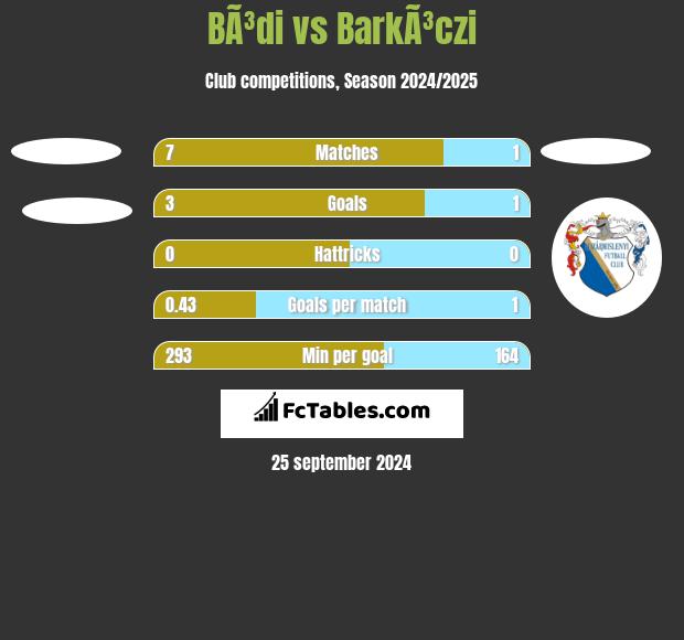 BÃ³di vs BarkÃ³czi h2h player stats