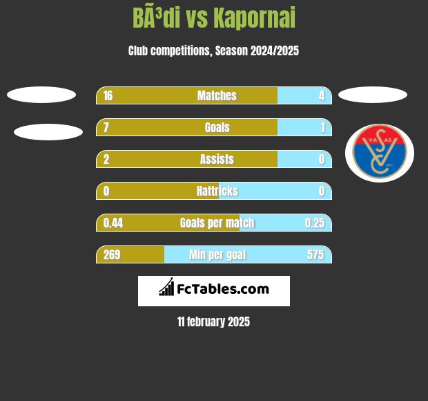 BÃ³di vs Kapornai h2h player stats