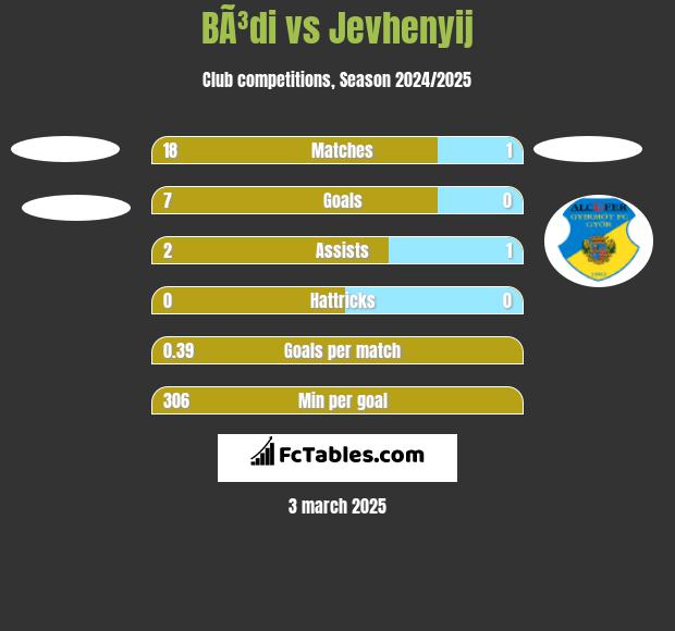 BÃ³di vs Jevhenyij h2h player stats