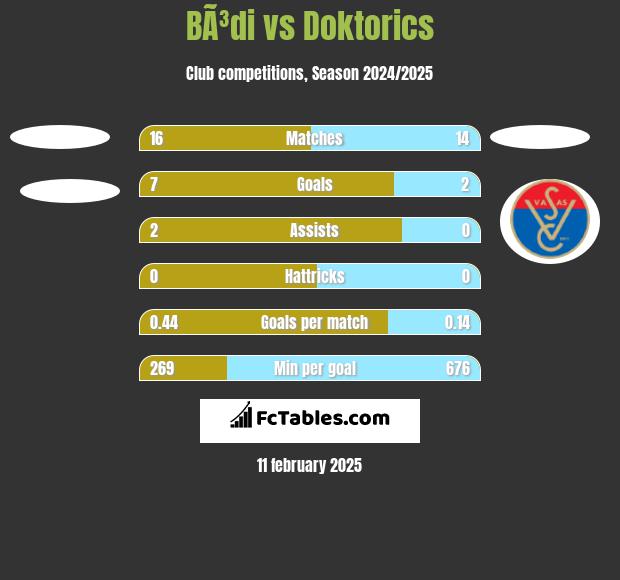 BÃ³di vs Doktorics h2h player stats