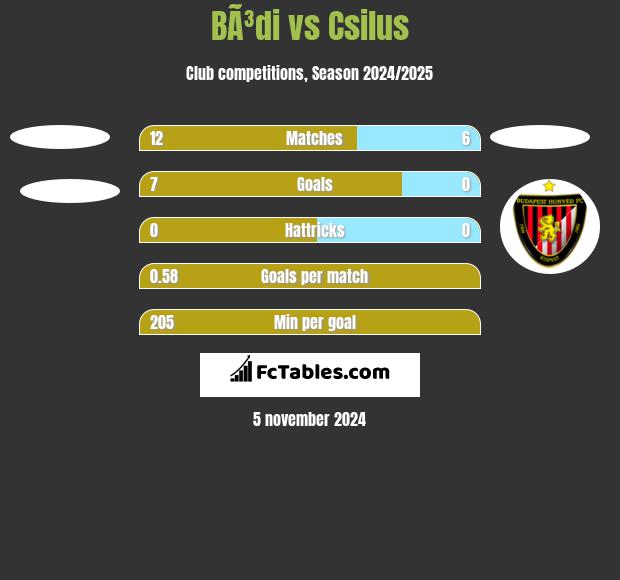 BÃ³di vs Csilus h2h player stats