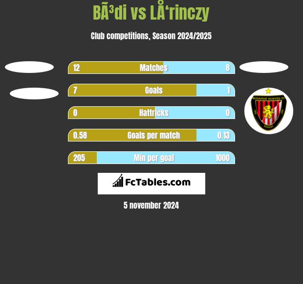 BÃ³di vs LÅ‘rinczy h2h player stats