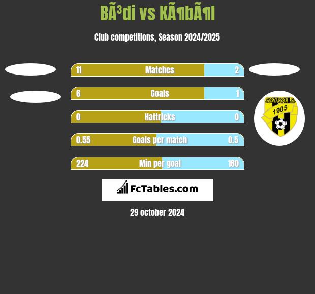 BÃ³di vs KÃ¶bÃ¶l h2h player stats