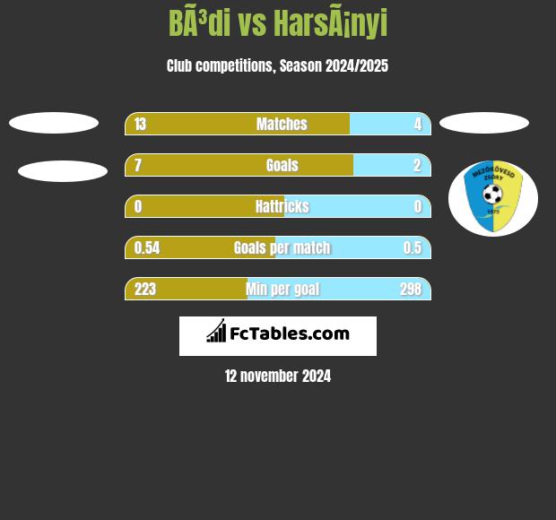 BÃ³di vs HarsÃ¡nyi h2h player stats