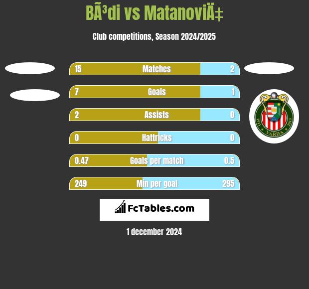 BÃ³di vs MatanoviÄ‡ h2h player stats