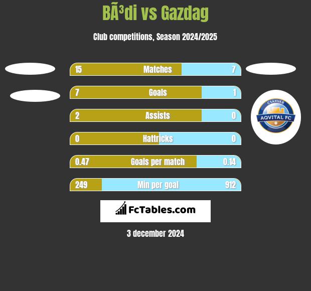 BÃ³di vs Gazdag h2h player stats